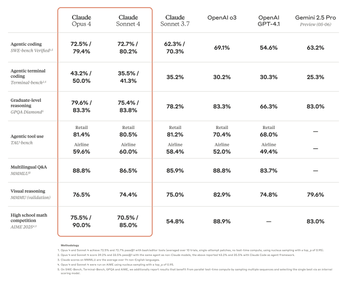 Claude 4 Benchmark Results