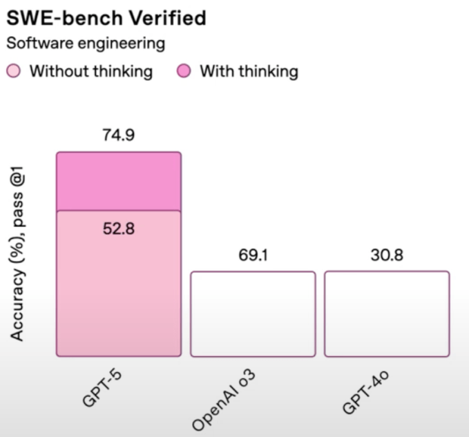Misleading chart from GPT-5 presentation