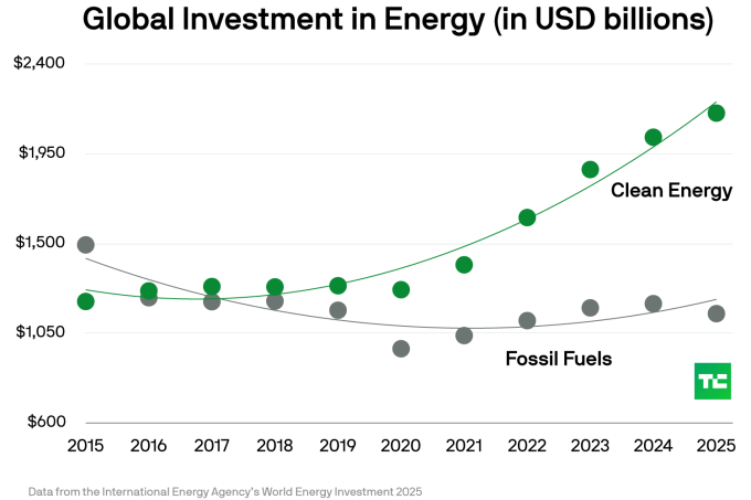 A graph shows global clean energy investment global outpacing fossil fuel investment.